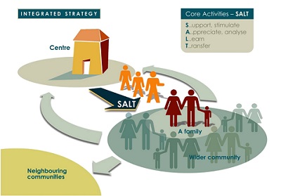 Diagram showing perspective on SALT – integrated strategy, core activites, the centre, neighbouring communities, family and community